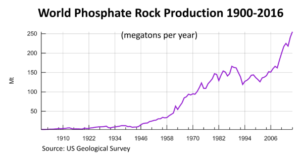 phosphate